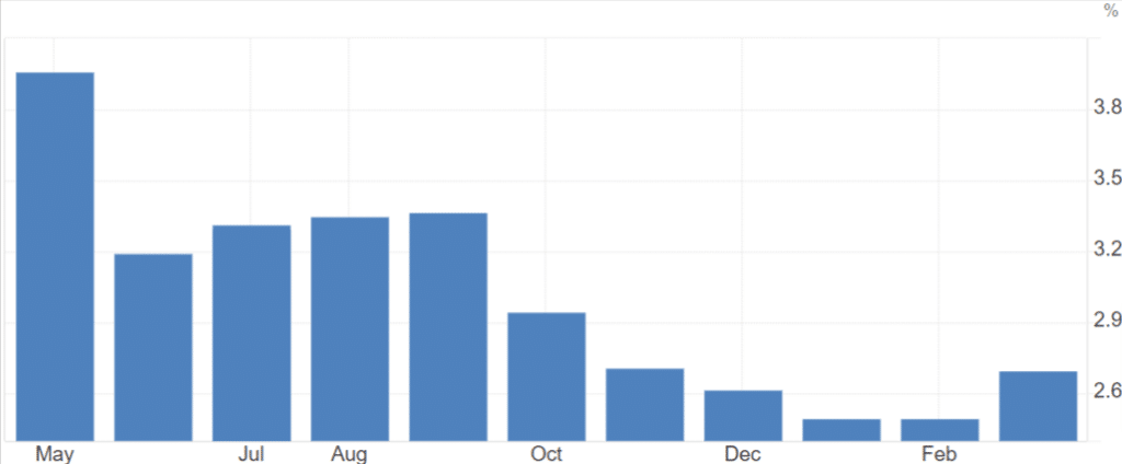 grafico indice PCE negli USA