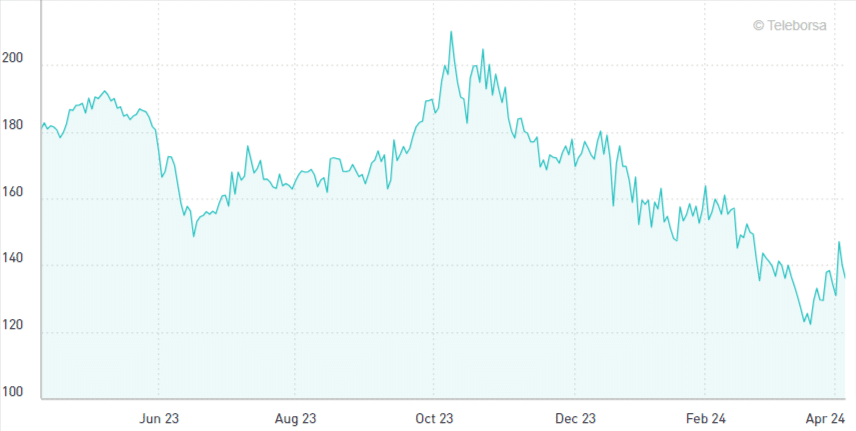 grafico spread btp bund