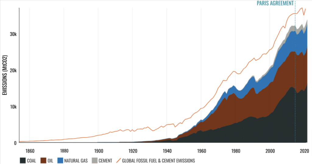 grafico emissioni dei settori più inquinanti