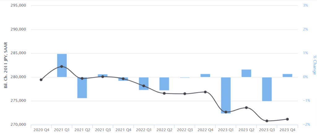 grafico dei salari reali in Giappone