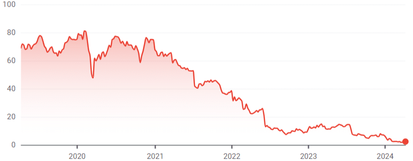 grafico delle azioni Atos