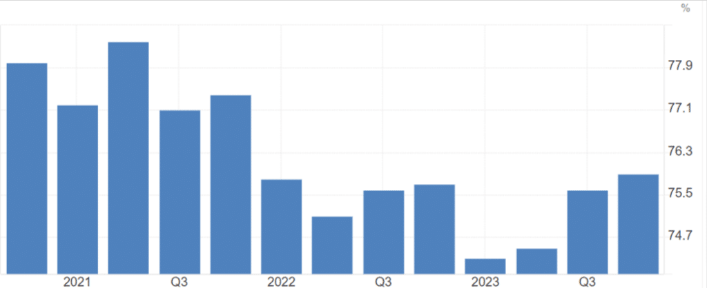 grafico utilization rate in Cina