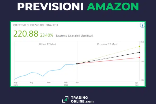 grafico delle previsioni sulle azioni Amazon