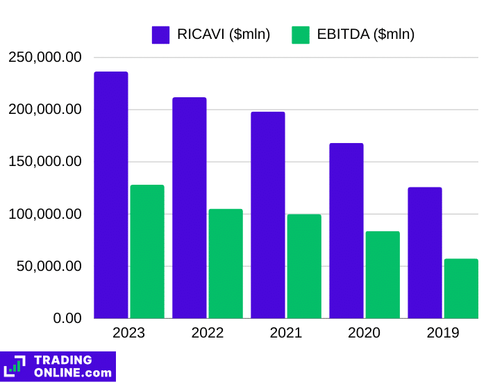 Ricavi e EBITDA di Microsoft negli ultimi 5 anni