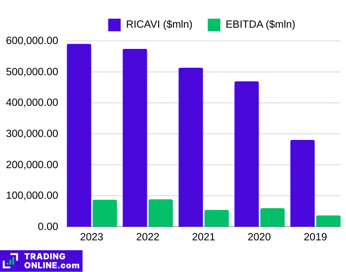 Ricavi e EBITDA di Amazon negli ultimi 5 anni