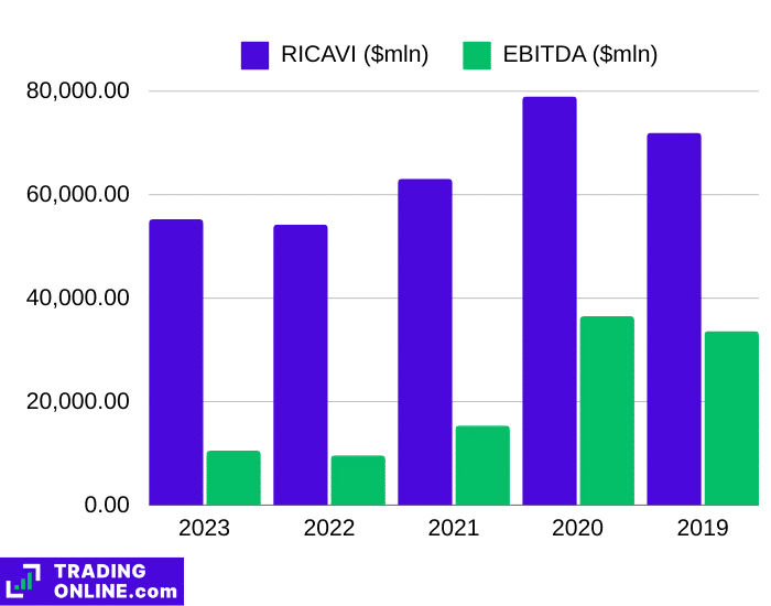 Ricavi e EBITDA di Intel negli ultimi 5 anni