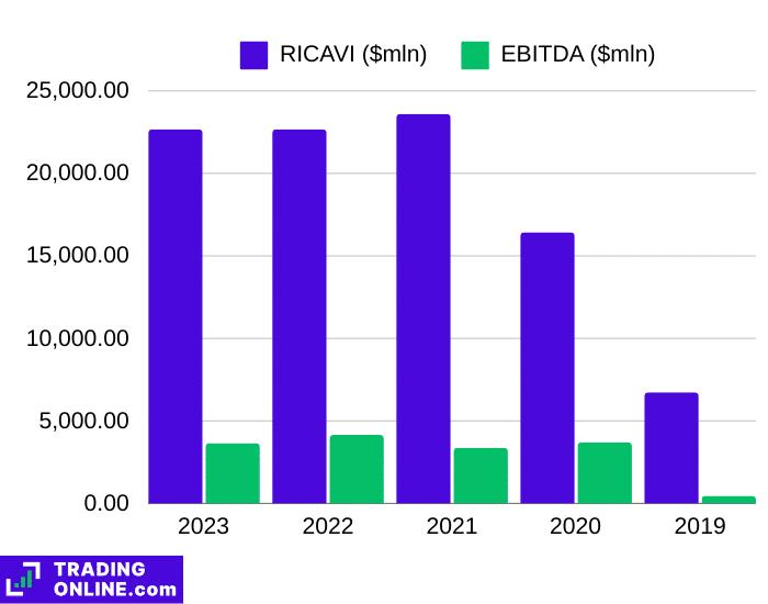 Ricavi e EBITDA di AMD negli ultimi 5 anni