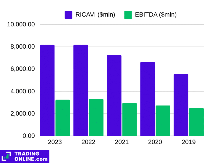 Ricavi e EBITDA di Equinix negli ultimi 5 anni