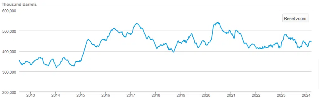grafico scorte di petrolio USA