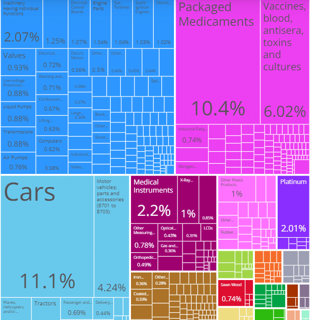 Principali voci di export dalla Germania agli USA