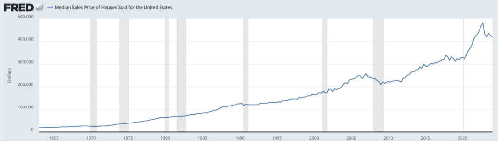 grafico prezzi immobiliari negli USA