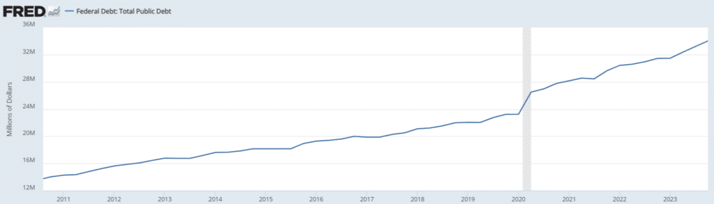 grafico debito federale USA