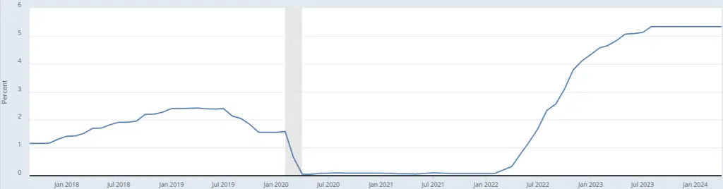 Grafico dei tassi della Fed negli ultimi 6 anni