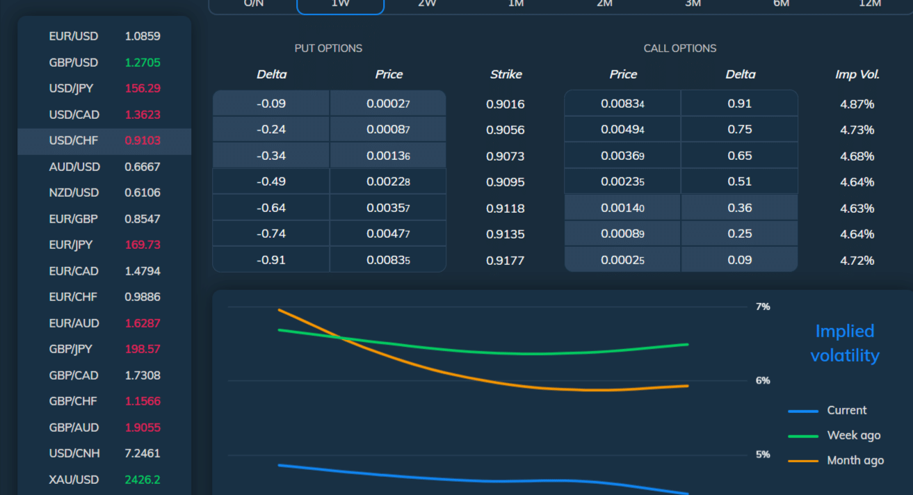 piattaforma AvaOptions per il trading di opzioni
