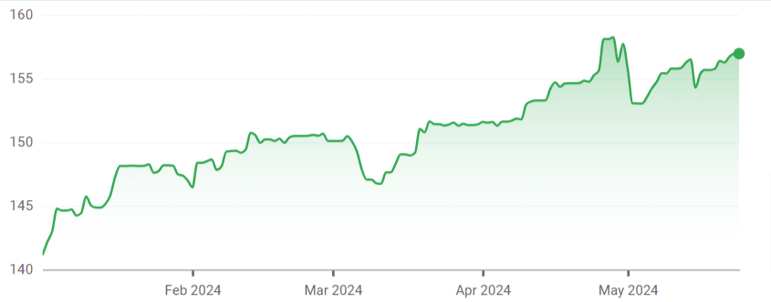 Grafico del cambio USD/JPY da inizio anno a oggi