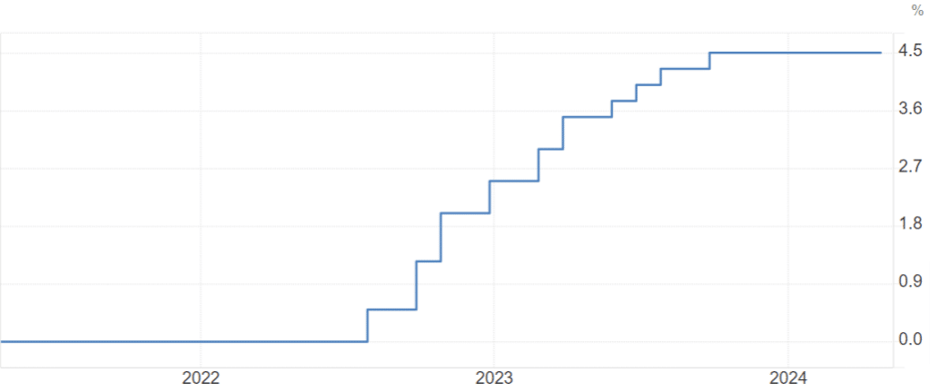 grafico dei tassi centrali della BCE negli ultimi tre anni 