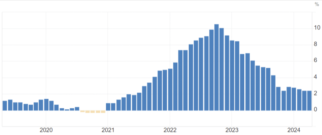 grafico tasso d'inflazione UE nel corso degli ultimi 5 anni