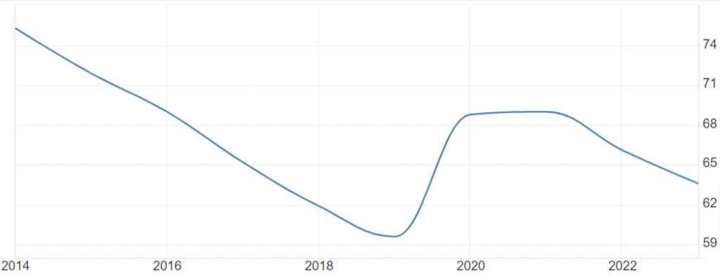 Grafico del rapporto debito/PIL in Germania negli ultimi 10 anni