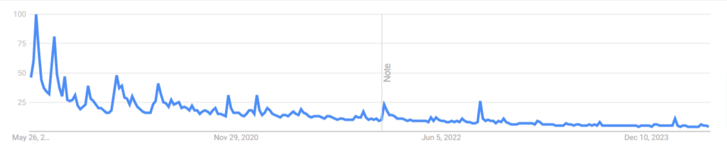 grafico interesse per Beyond Meat secondo Google Trends