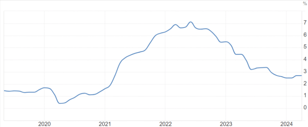 grafico del tasso di inflazione PCE statunitense negli ultimi 5 anni