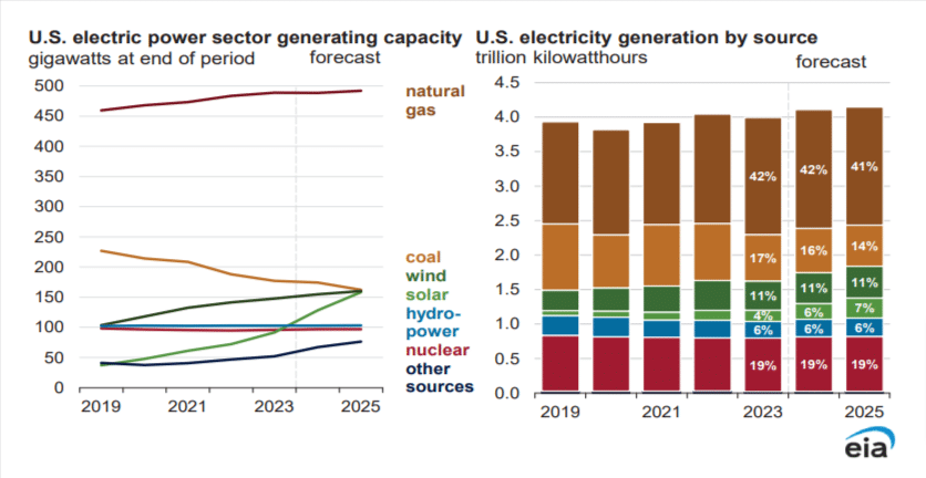 grafico EIA su produzione di energia da diverse fonti negli USA