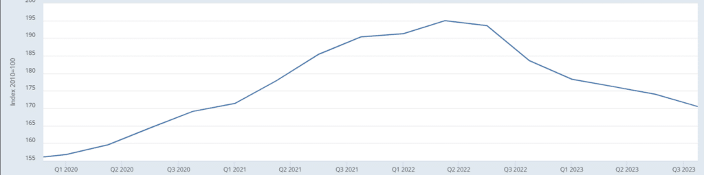 grafico prezzi immobili residenziali in Germania