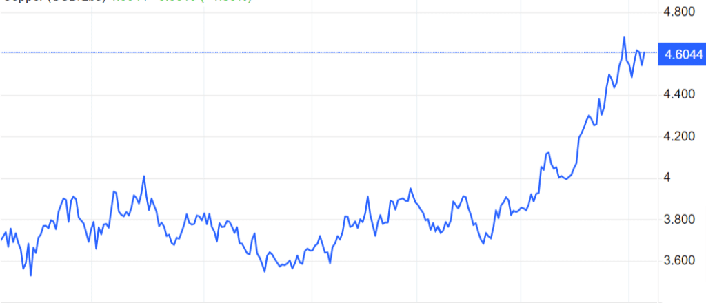 Grafico del prezzo del rame 