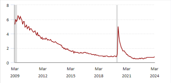 grafico dei Jolts Openings