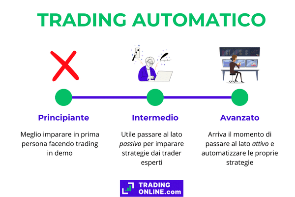 infografica su come approcciare il trading automatico e le piattaforme che lo offrono a diversi livelli di esperienza