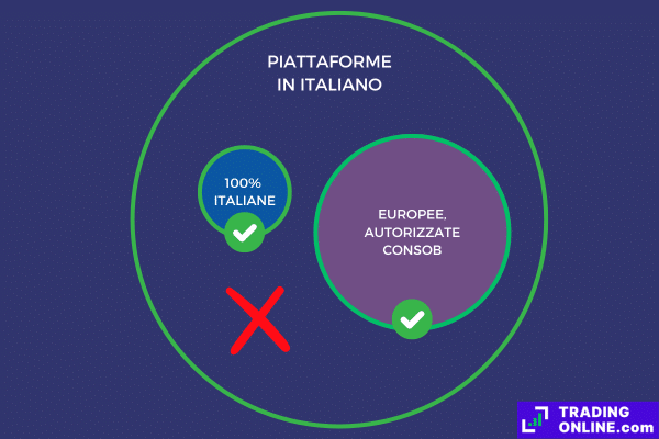 infografica sulla differenza tra piattaforme italiane, disponibili in italiano o autorizzate Consob