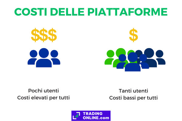 infografica sulla distribuzione dei costi delle piattaforme di trading