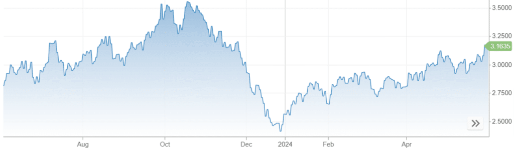 grafico rendimento bond francesi a 10 anni