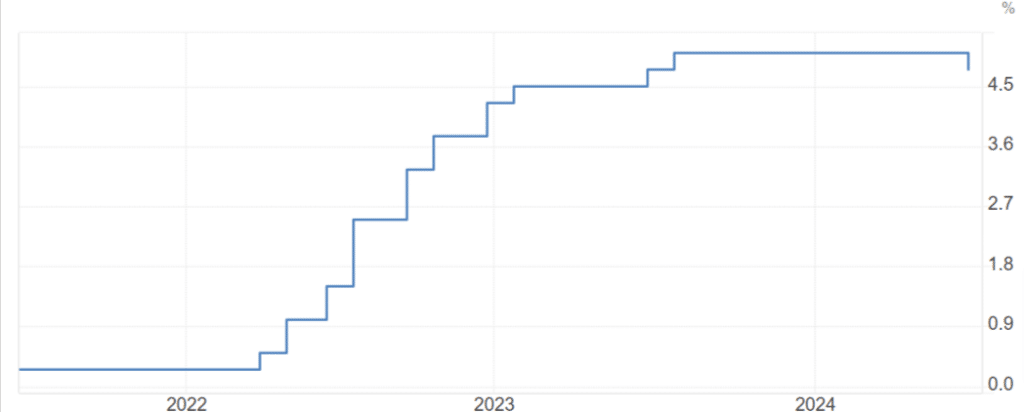 Grafico dei tassi d'interesse in Canada negli ultimi 5 anni