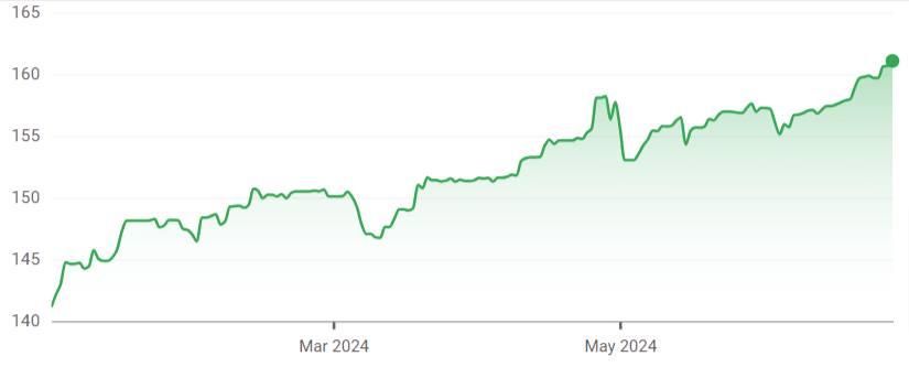 Grafico dell'andamento del cambio USD/JPY