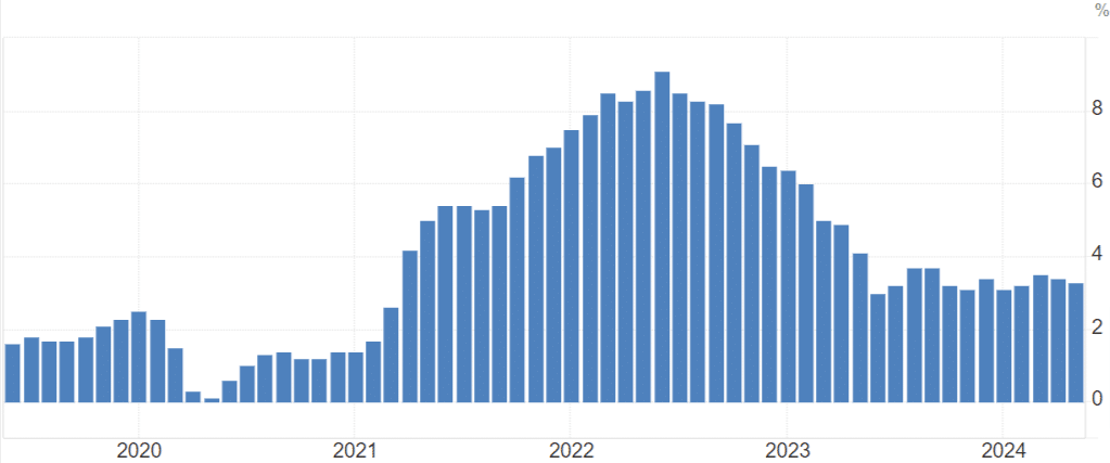 grafico inflazione USA negli ultimi 5 anni