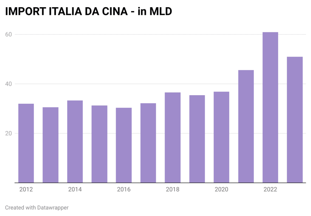 Cina Italia Import