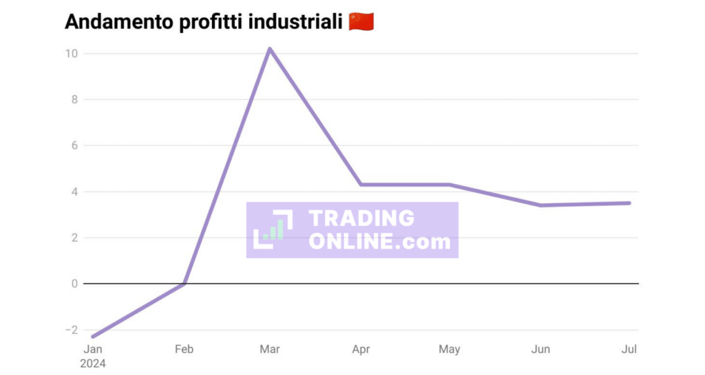 andamento profitti industriali cina