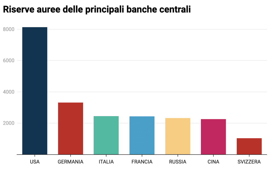 Banca Centrale Oro