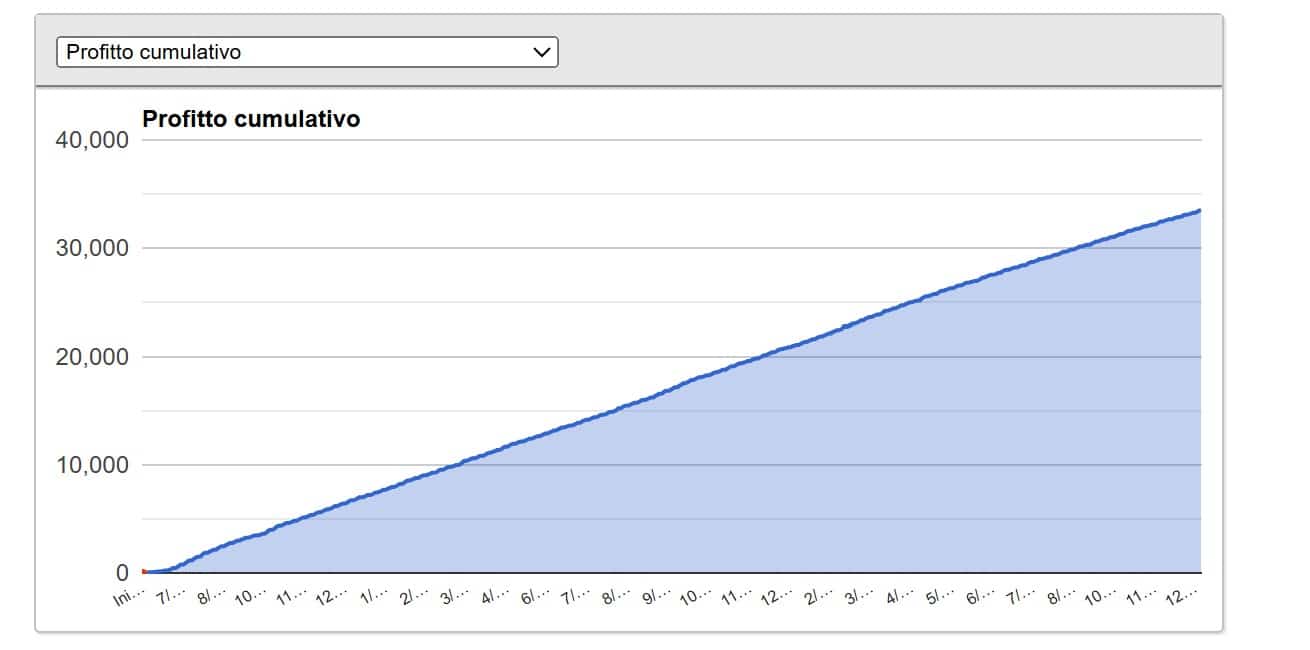 Forex Gump EA esempio - fonte: FX Blue