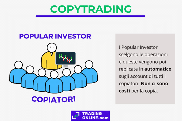 Il CopyTrading permette anche agli investitori principianti di operare in Borsa online come fanno i professionisti più navigati
