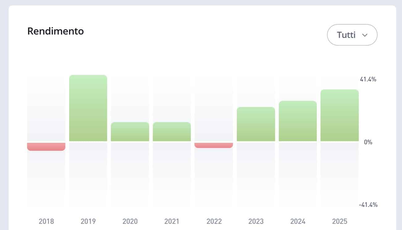 Rendimento Smart Portfolio SpaceTech su eToro