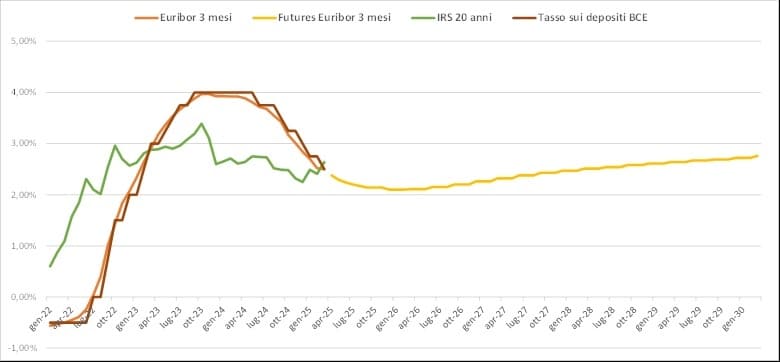 Tabella Euribor 3 mesi e Iris 20 anni