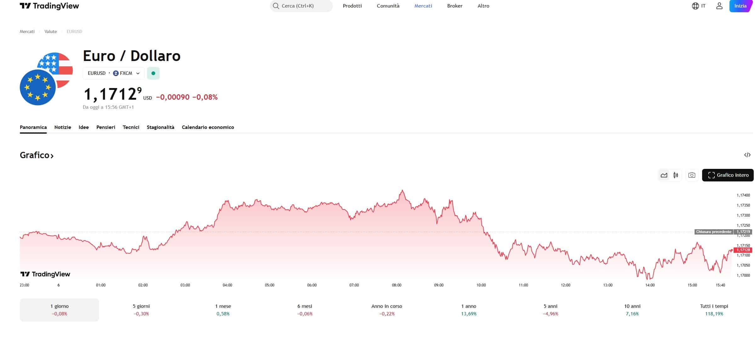 Migliori grafici forex in tempo reale - TradingView