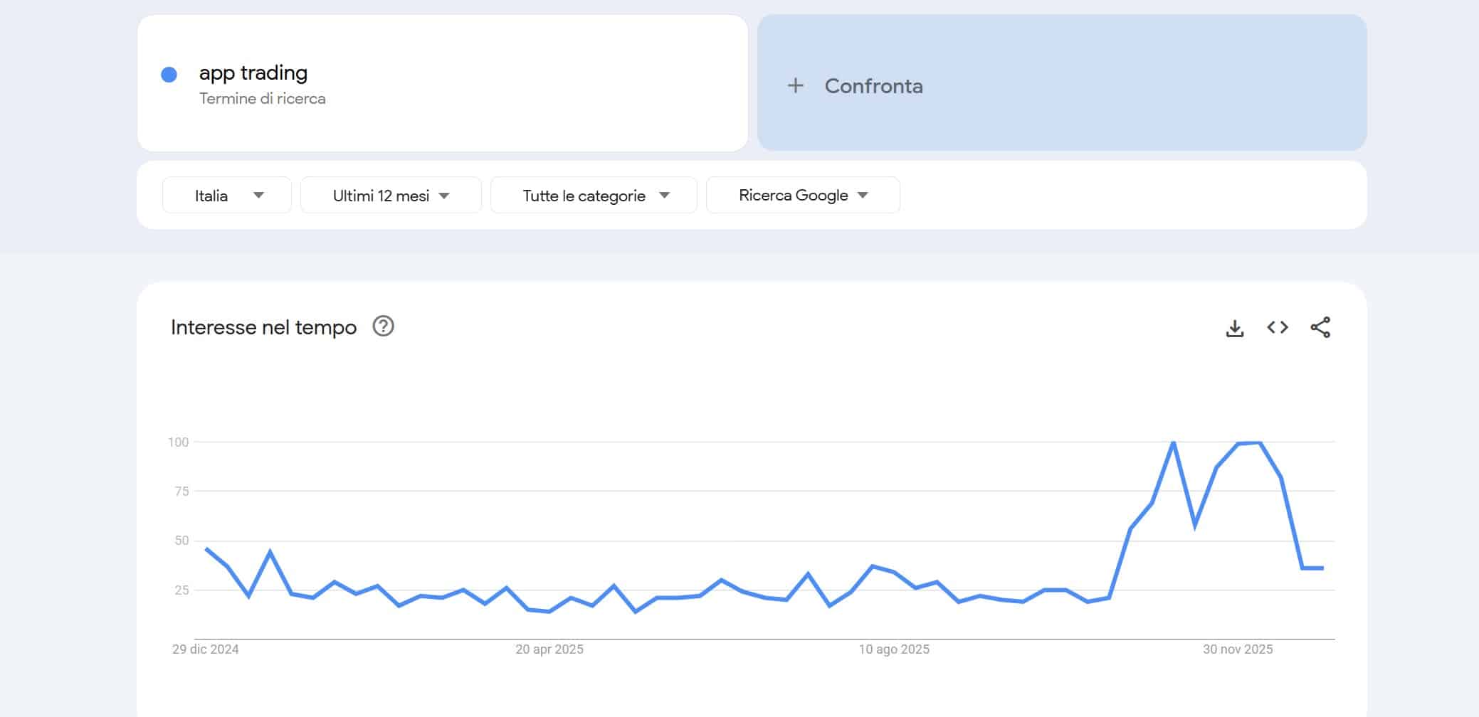 App di trading su Google Trends