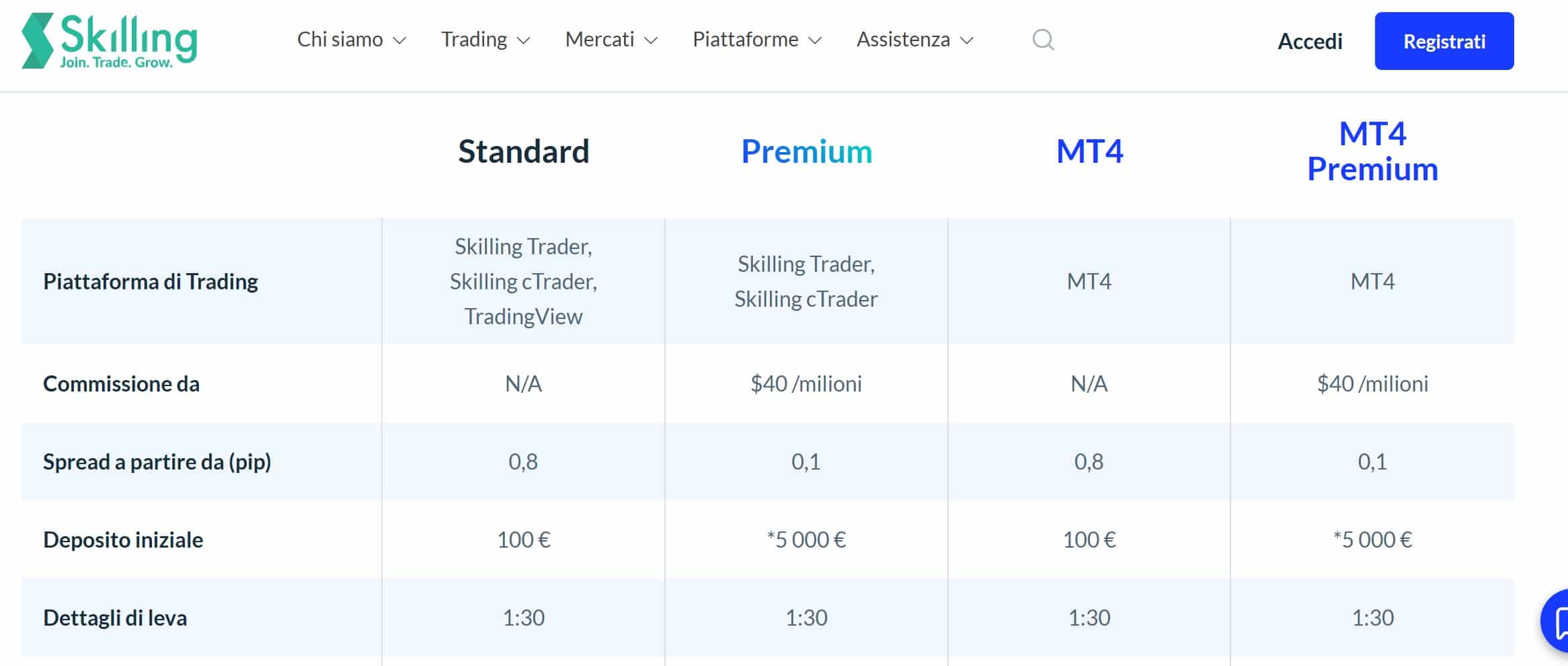 Skilling - piattaforme trading e conti